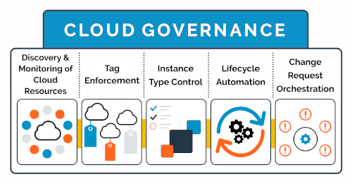 Cloud Governance Overview