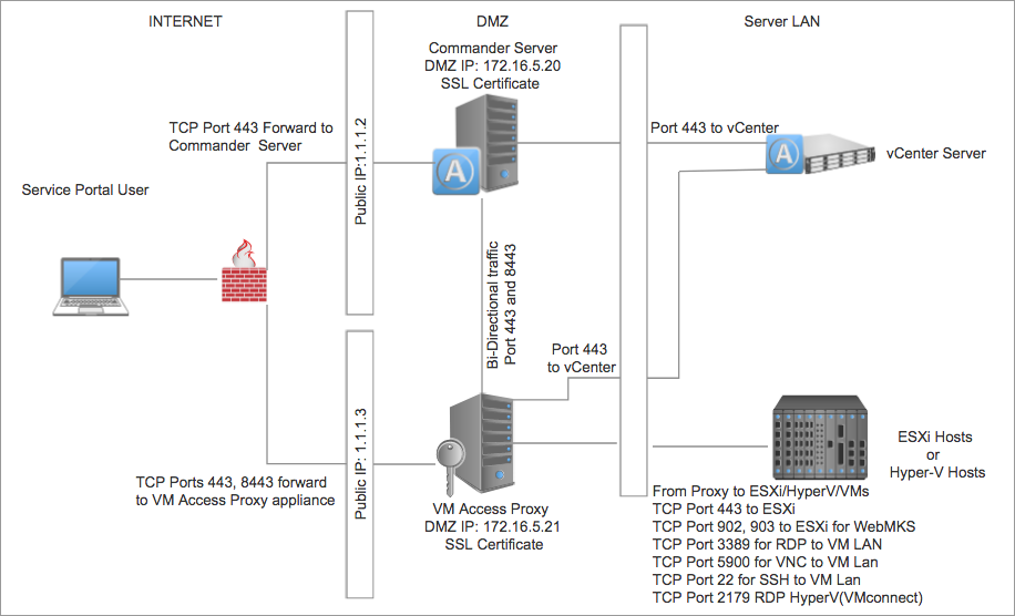 Commander VM Access Proxy Architecture