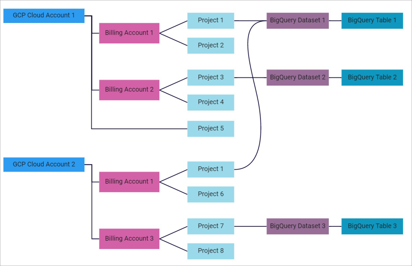 Relationship Between GCP Billing Data and Cloud Accounts