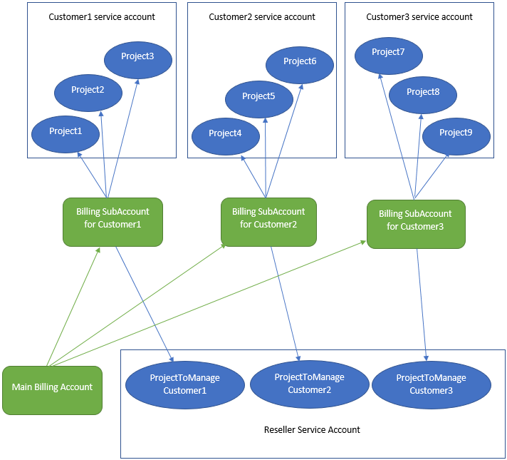 Shows the relationship between the parent billing account, the billing subaccounts, the customers' service accounts, and the reseller's service account.