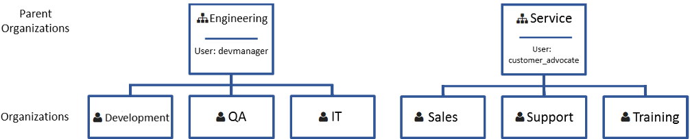 Parent Organization Example