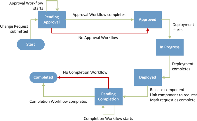 state_flowchart_change_request