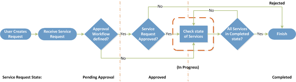 State Flowchart New Request