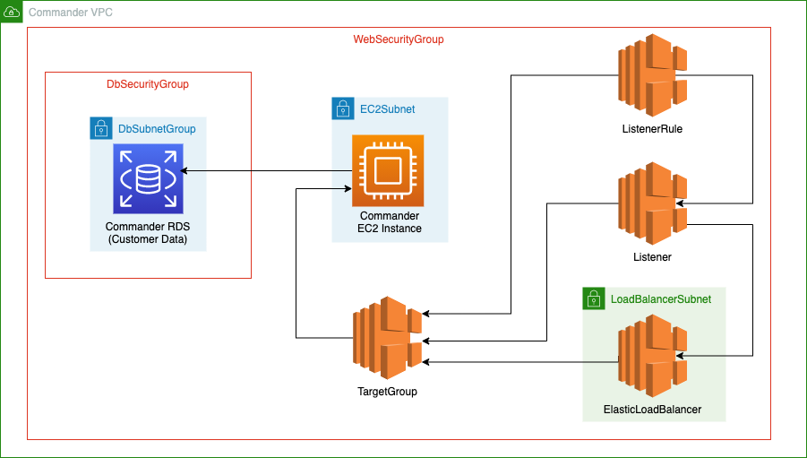 Commander AWS Architecture Diagram