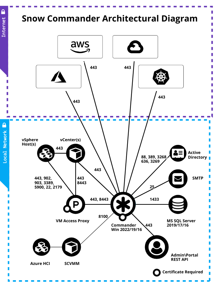 Snow Commander Architecture Diagram