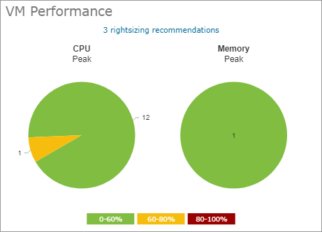 VM performance widget